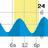 Airy Hall Plantation tide chart for Saturday, September 24, 2022