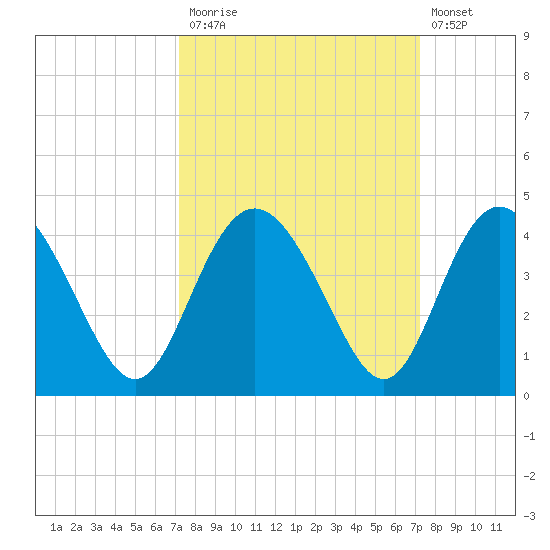 Airy Hall Plantation tide chart for Monday, September 26, 2022