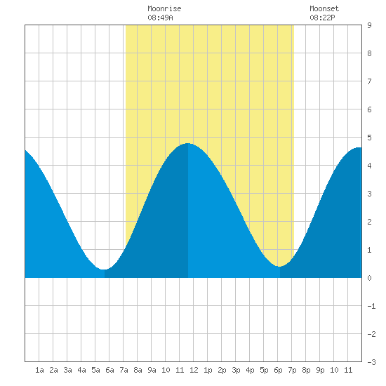 Airy Hall Plantation tide chart for Tuesday, September 27, 2022