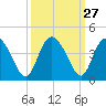 Airy Hall Plantation tide chart for Tuesday, September 27, 2022