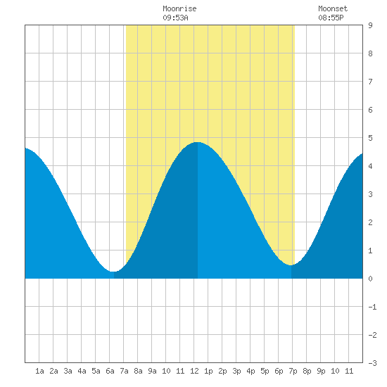 Airy Hall Plantation tide chart for Wednesday, September 28, 2022