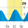 Airy Hall Plantation tide chart for Thursday, September 29, 2022