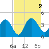 Airy Hall Plantation tide chart for Friday, September 2, 2022