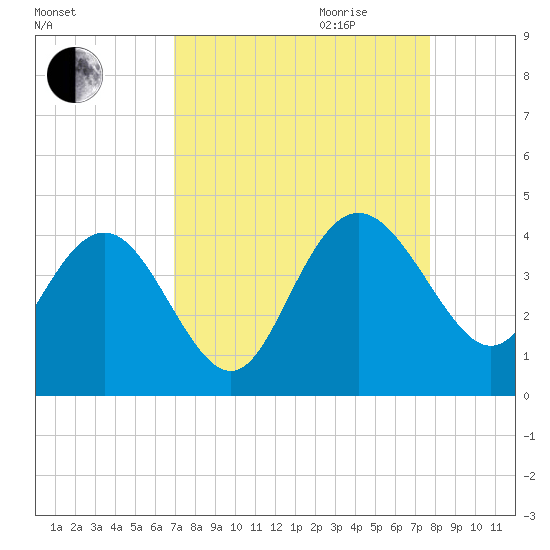 Airy Hall Plantation tide chart for Saturday, September 3, 2022