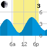 Airy Hall Plantation tide chart for Saturday, September 3, 2022
