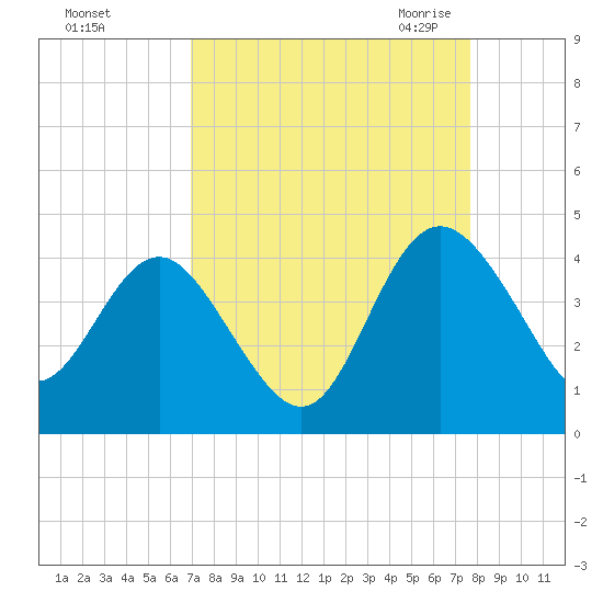 Airy Hall Plantation tide chart for Monday, September 5, 2022