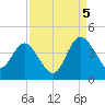 Airy Hall Plantation tide chart for Monday, September 5, 2022