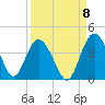 Airy Hall Plantation tide chart for Thursday, September 8, 2022