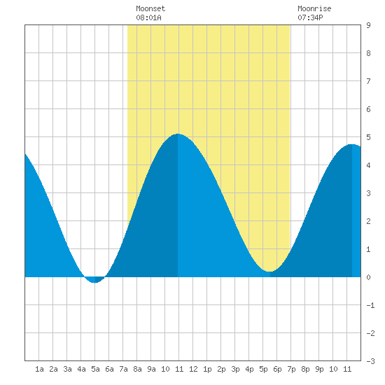 Airy Hall Plantation tide chart for Monday, October 10, 2022
