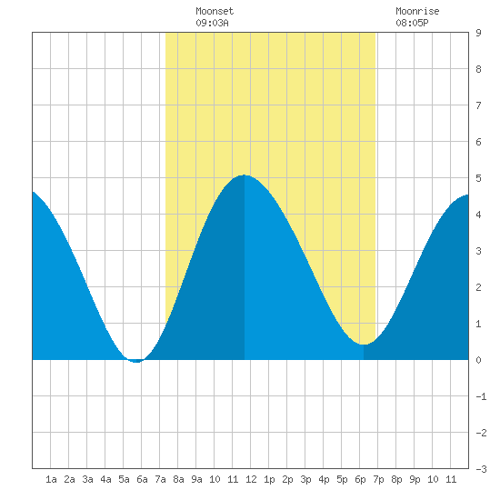 Airy Hall Plantation tide chart for Tuesday, October 11, 2022
