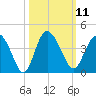 Airy Hall Plantation tide chart for Tuesday, October 11, 2022