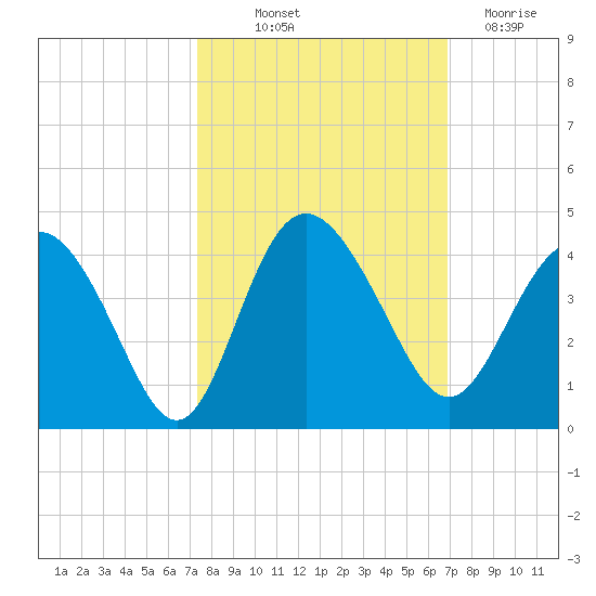 Airy Hall Plantation tide chart for Wednesday, October 12, 2022