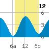 Airy Hall Plantation tide chart for Wednesday, October 12, 2022