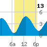 Airy Hall Plantation tide chart for Thursday, October 13, 2022