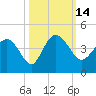 Airy Hall Plantation tide chart for Friday, October 14, 2022