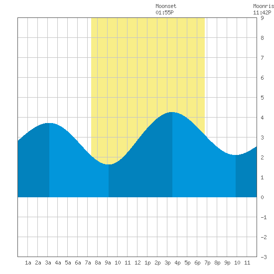 Airy Hall Plantation tide chart for Sunday, October 16, 2022
