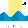 Airy Hall Plantation tide chart for Sunday, October 16, 2022