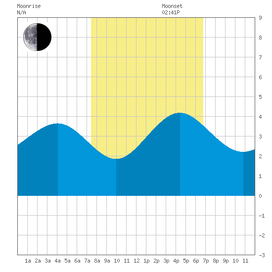 Airy Hall Plantation tide chart for Monday, October 17, 2022