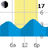 Airy Hall Plantation tide chart for Monday, October 17, 2022