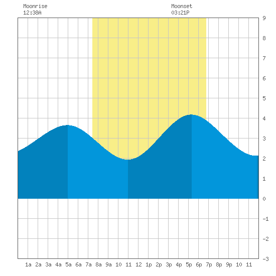 Airy Hall Plantation tide chart for Tuesday, October 18, 2022