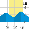 Airy Hall Plantation tide chart for Tuesday, October 18, 2022