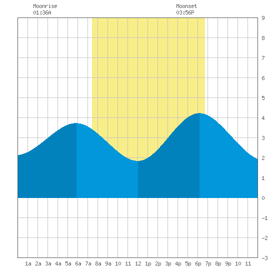 Airy Hall Plantation tide chart for Wednesday, October 19, 2022