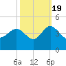 Airy Hall Plantation tide chart for Wednesday, October 19, 2022