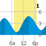 Airy Hall Plantation tide chart for Saturday, October 1, 2022