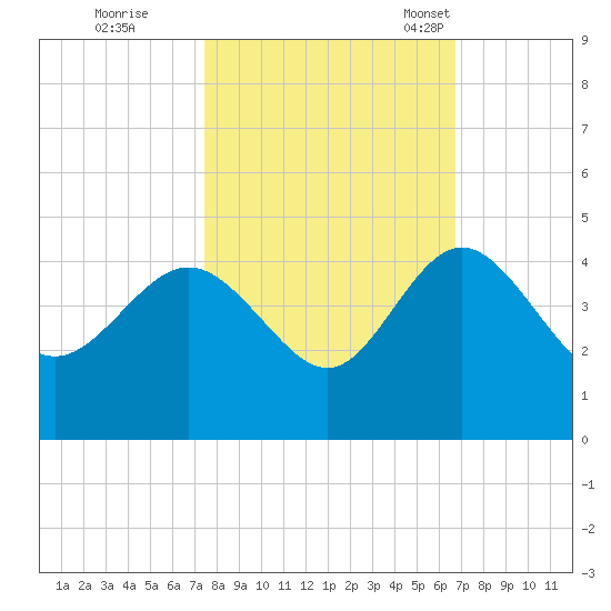 Airy Hall Plantation tide chart for Thursday, October 20, 2022