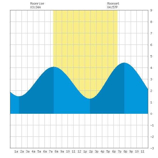 Airy Hall Plantation tide chart for Friday, October 21, 2022