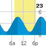 Airy Hall Plantation tide chart for Sunday, October 23, 2022