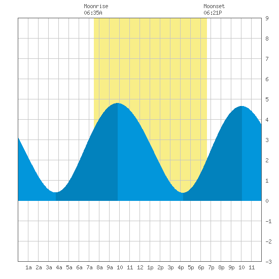 Airy Hall Plantation tide chart for Monday, October 24, 2022