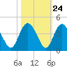 Airy Hall Plantation tide chart for Monday, October 24, 2022