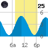 Airy Hall Plantation tide chart for Tuesday, October 25, 2022