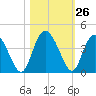 Airy Hall Plantation tide chart for Wednesday, October 26, 2022
