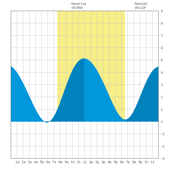Airy Hall Plantation tide chart for Thursday, October 27, 2022