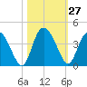 Airy Hall Plantation tide chart for Thursday, October 27, 2022