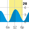 Airy Hall Plantation tide chart for Friday, October 28, 2022