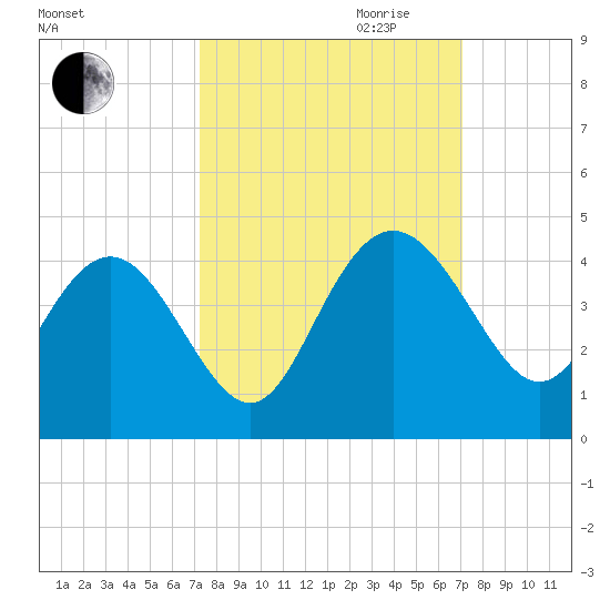 Airy Hall Plantation tide chart for Sunday, October 2, 2022