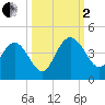 Airy Hall Plantation tide chart for Sunday, October 2, 2022