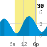Airy Hall Plantation tide chart for Sunday, October 30, 2022