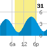 Airy Hall Plantation tide chart for Monday, October 31, 2022