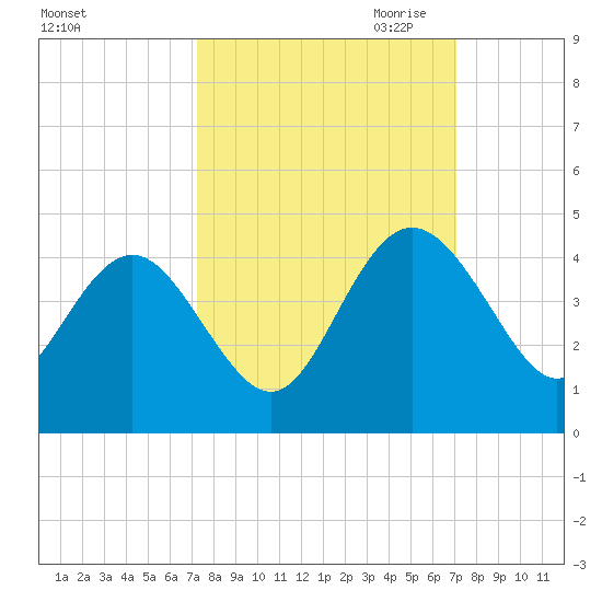 Airy Hall Plantation tide chart for Monday, October 3, 2022
