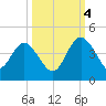 Airy Hall Plantation tide chart for Tuesday, October 4, 2022