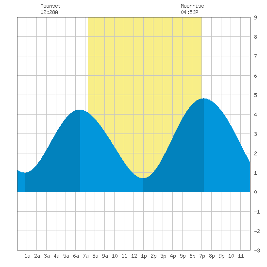 Airy Hall Plantation tide chart for Wednesday, October 5, 2022