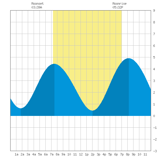 Airy Hall Plantation tide chart for Thursday, October 6, 2022