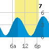 Airy Hall Plantation tide chart for Friday, October 7, 2022