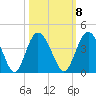 Airy Hall Plantation tide chart for Saturday, October 8, 2022