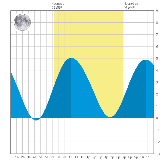 Airy Hall Plantation tide chart for Sunday, October 9, 2022