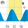 Airy Hall Plantation tide chart for Sunday, October 9, 2022